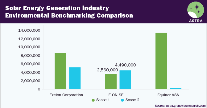 Solar Energy Generation Industry Environmental Benchmarking Comparison-Top Three Companies