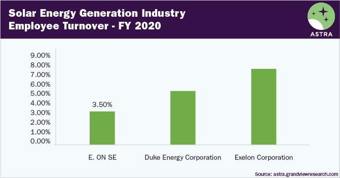 Solar Energy Generation Industry Employee Turnover Rate-Financial Year 2020-Top Three Companies