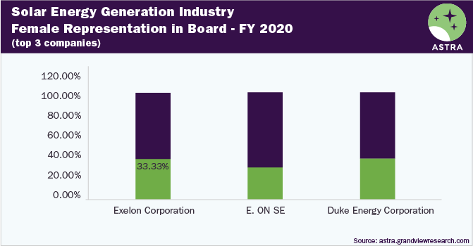 Solar Energy Generation Industry-Female Representation in Board-Financial Year 2020-Top Three Companies