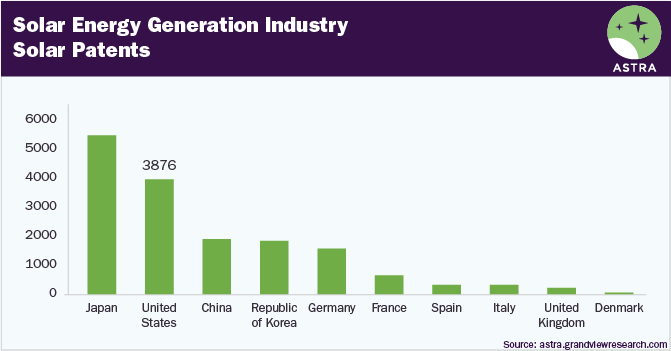 Solar Energy Generation Industry-Solar Patents Filed By Countries