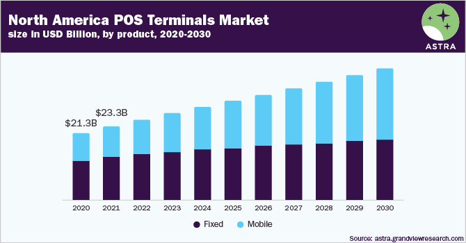 Point-of-Sale Terminals Market Size, 2020-2030