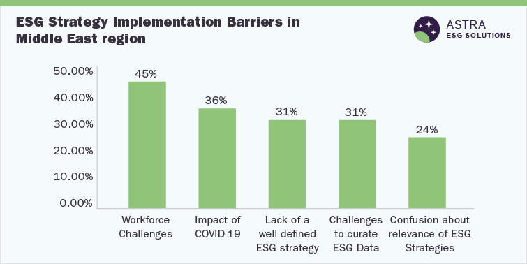 ESG Implementation Barriers In The Middle East region