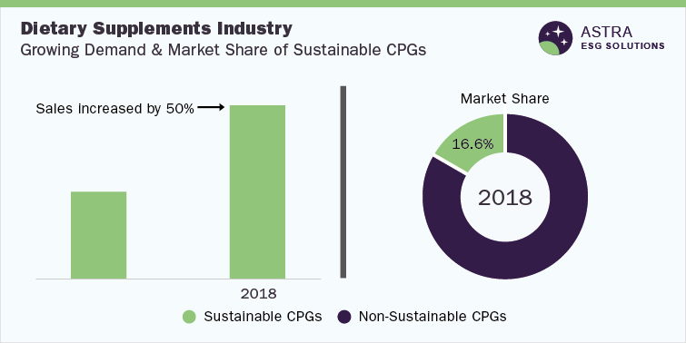 Dietary Supplements Industry – Demand Growth and Market Share of Sustainable Consumer Packaged Goods, 2018