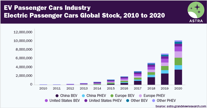 Electric Passenger Cars Global Stock, 2010-2020