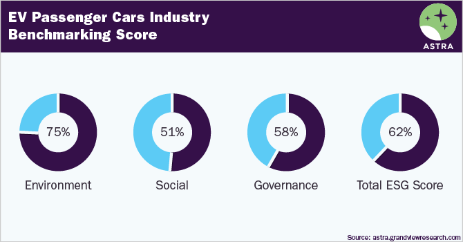 Electric Passenger Cars Industry Benchmarking Score