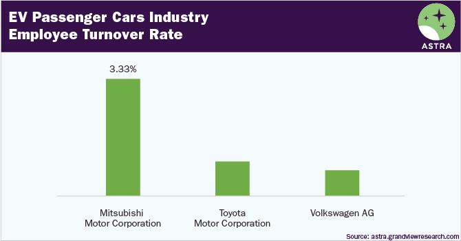 Electric Passenger Cars Industry - Employee Turnover Rate-Top Three Companies