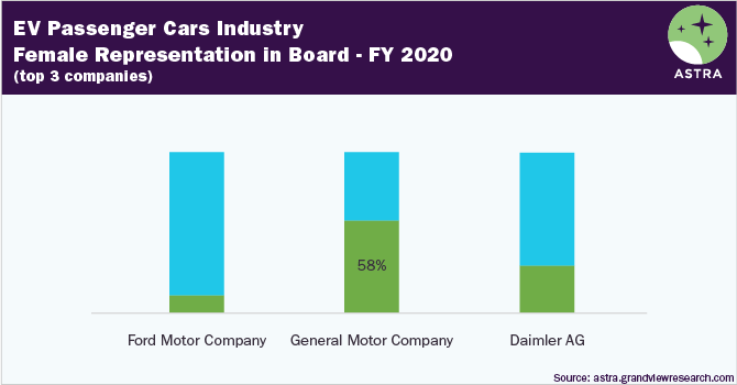 Electric Passenger Cars Industry-Female Representation in Board-Financial Year 2020-Top Three Companies