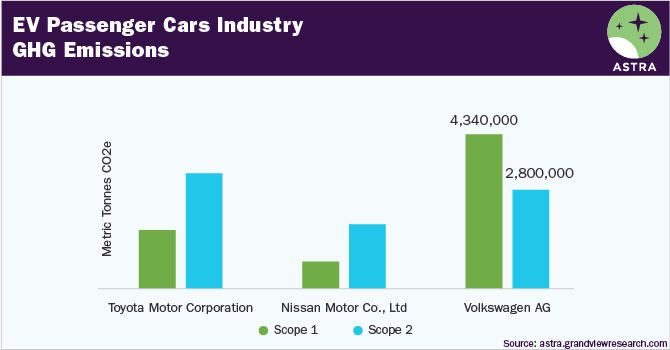 Electric Passenger Cars Industry - GHG Emissions For Top Three Companies