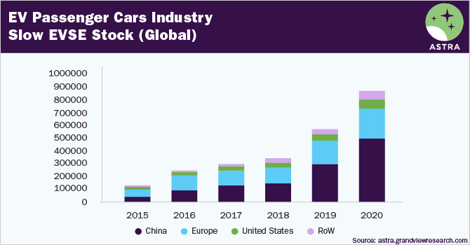 Electric Passenger Cars Industry - Global Slow EVSE Stock