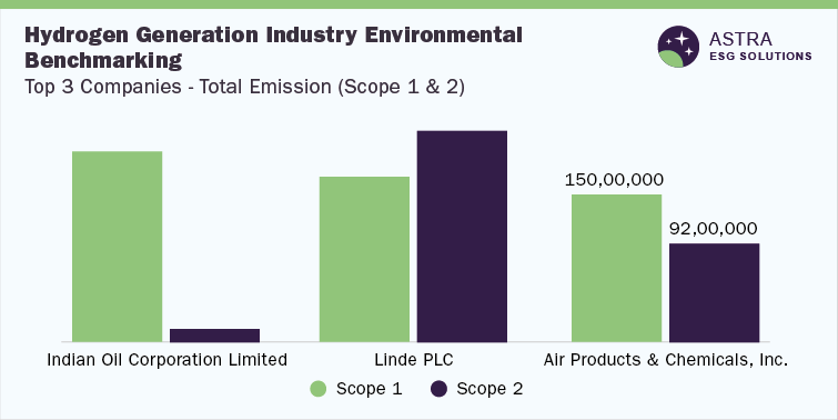 Hydrogen Generation Industry ESG