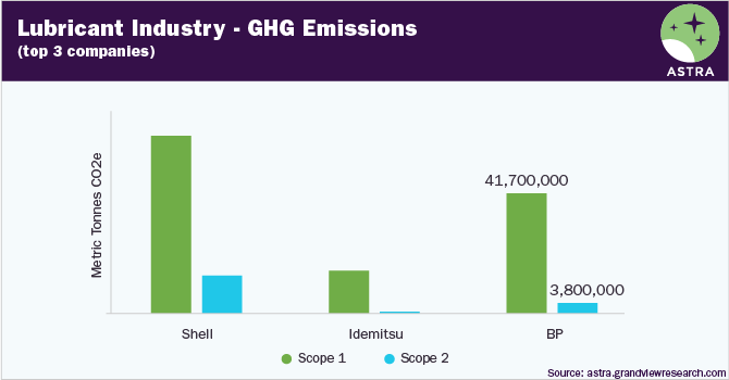 Lubricants Industry-GHG Emissions-Shell, Idemitsu, BP