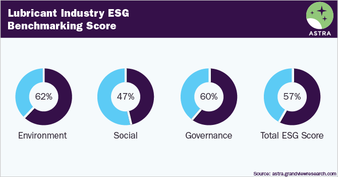 Lubricants Industry ESG Benchmarking Score