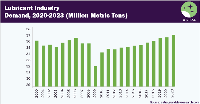 Lubricant Market Demand, 2020-2023 (Million Metric Tons)