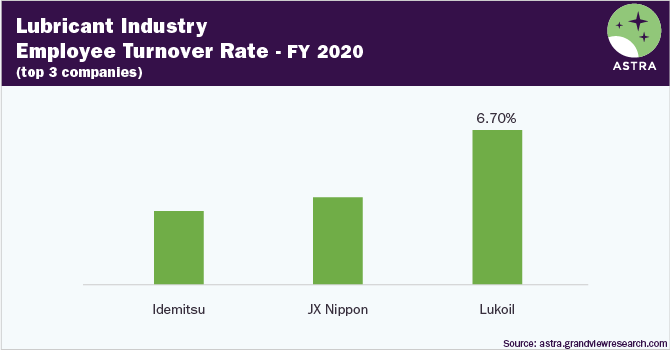 Lubricants Industry-Employee Turnover Rate, 2020- Idemitsu, JX Nippon, Lukoil