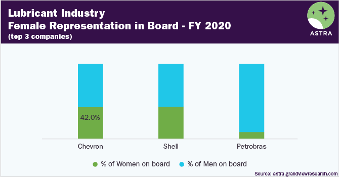 Lubricant Industry-Female Representation In Board, 2020 - Chevron, Shell, Petrobras