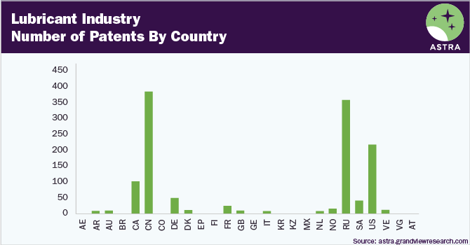 Lubricant Industry-Number of Patents By Country, 2010 to 2020