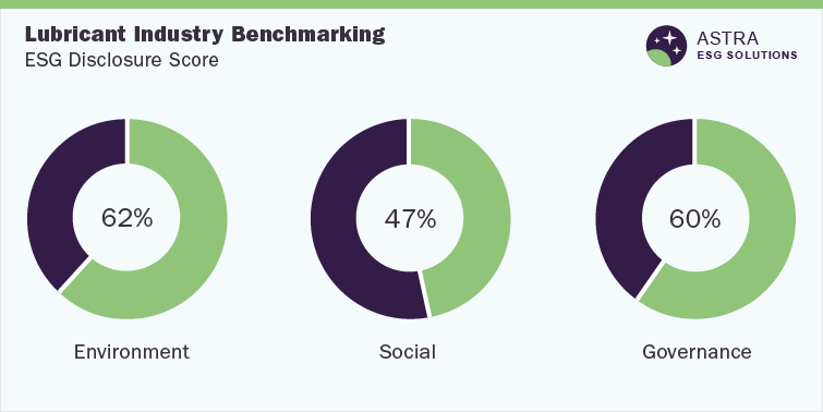 The average ESG disclosure score for the lubricant market is between 55% and 65%. 