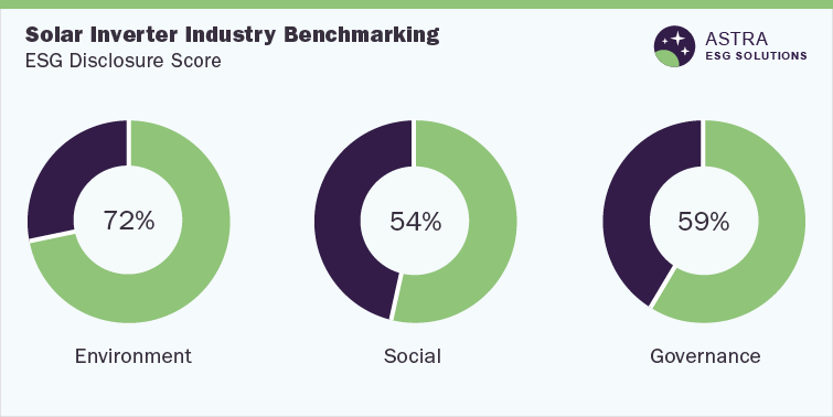 Solar Inverter Industry ESG Thematic Report, 2022