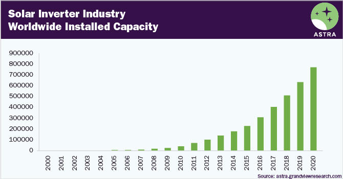 Global Solar PV installed Capacity
