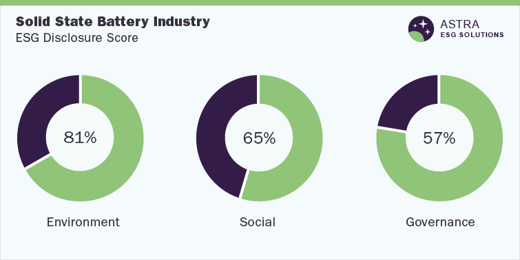 Solid State Battery Industry ESG Thematic Report, 2022