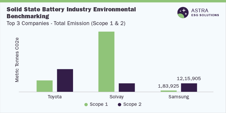 Solid State Battery Industry ESG