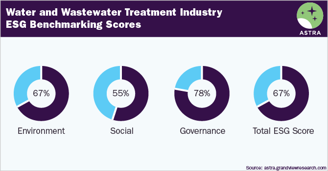 Water and Wastewater Treatment Industry ESG Benchmarking Scores