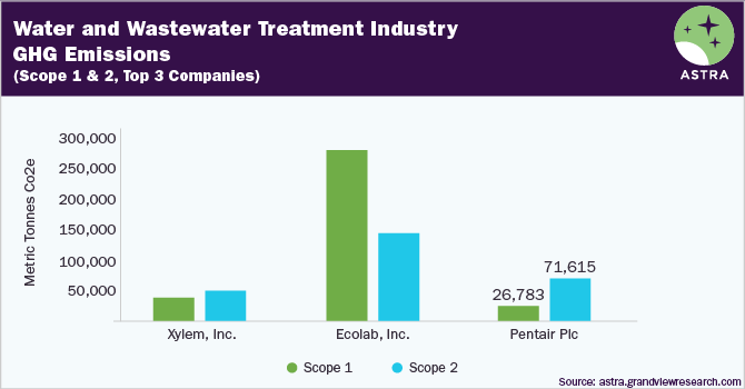 Water and Wastewater Treatment Industry Environmental Benchmarking-Scope 1 and 2 GHG Emissions-Top Three Companies