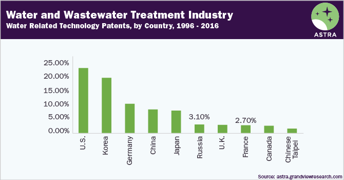 Water and Wastewater Treatment Industry ESG - Water Related Technology Patents, by Country, 1996-2016