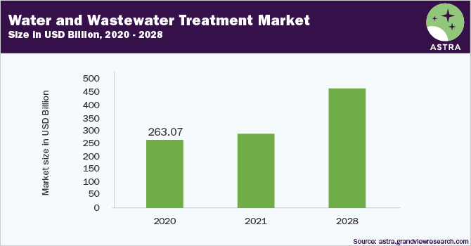 Water and Wastewater Treatment Market Size, 2020-2028