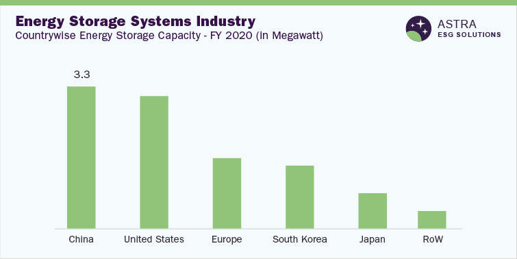 Countrywise Energy Storage Capacity