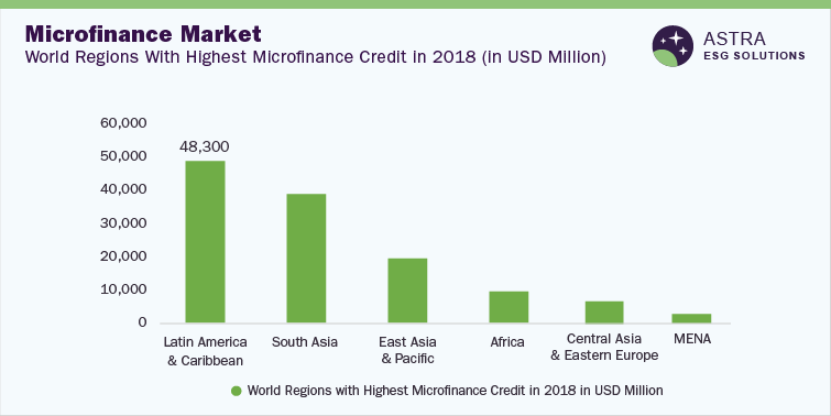 world regions with highest microfinance credit