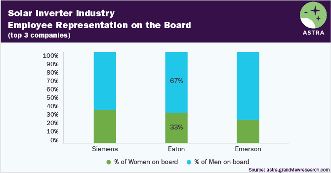 Solar Inverter Industry-Female Representation in Board-Top Three Companies