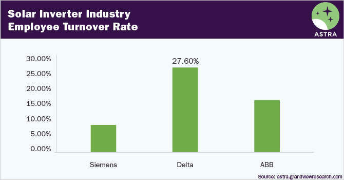 Solar Inverter Industry-Employee Turnover Rate-Top Three Companies